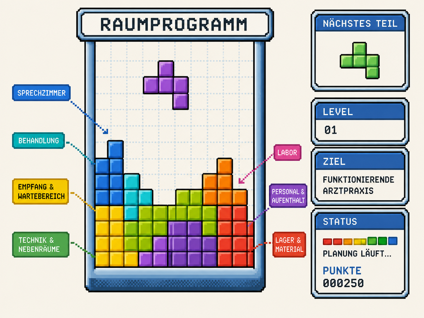 Raumprogramm einer Arztpraxis als Tetris-Grundriss zur Ableitung des realen Flächenbedarfs aus dem Praxisbetrieb